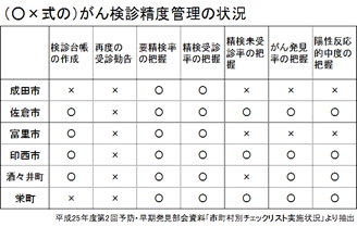 がん検診精度管理の状況