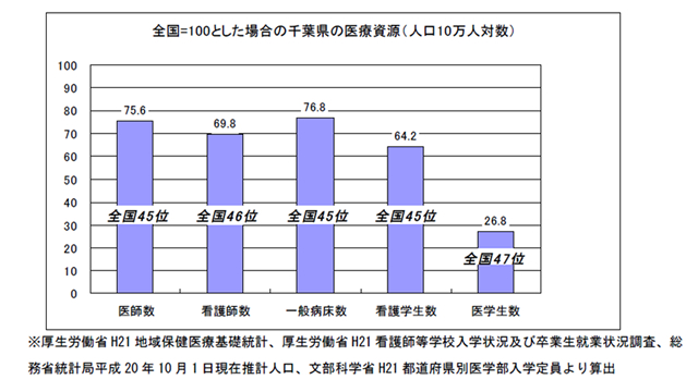 千葉県の医療資源