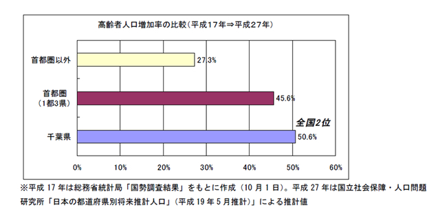 高齢者人口増加率の比較