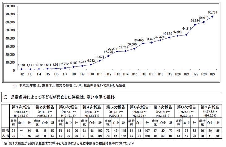 厚生労働省ホームページ「児童虐待相談の対応件数及び虐待による死亡事例件数の推移」